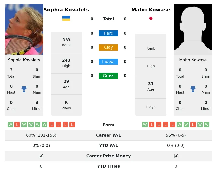 Kovalets Kowase H2h Summary Stats 2nd July 2024