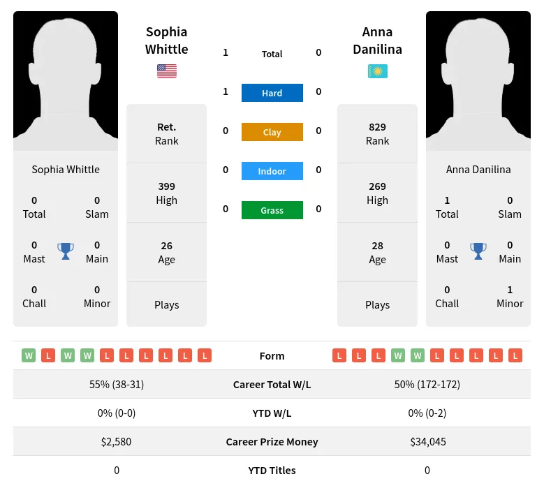 Whittle Danilina H2h Summary Stats 27th June 2024