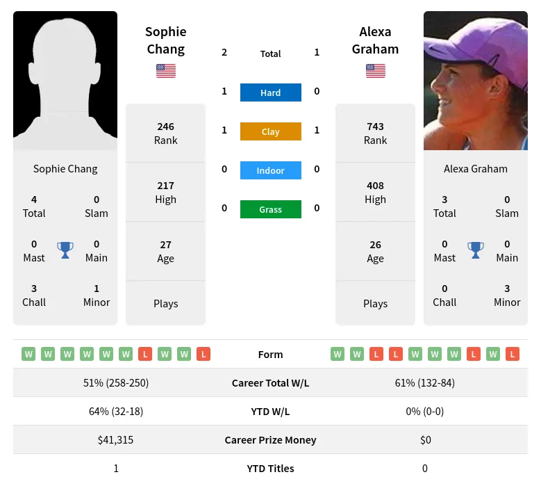 Chang Graham H2h Summary Stats 23rd April 2024