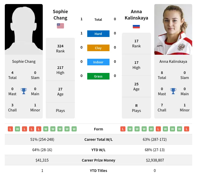 Chang Kalinskaya H2h Summary Stats 18th April 2024