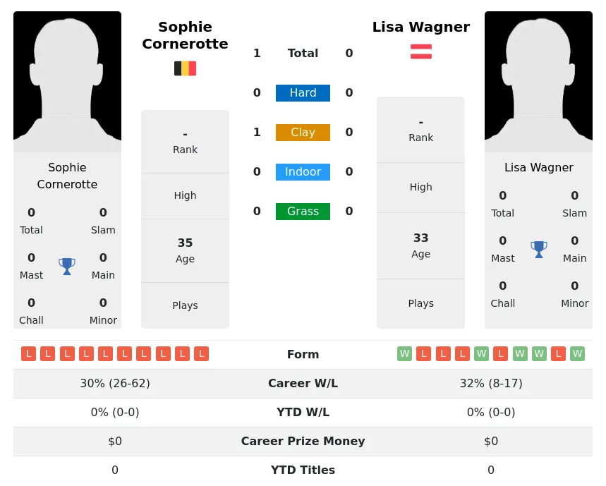 Cornerotte Wagner H2h Summary Stats 4th July 2024