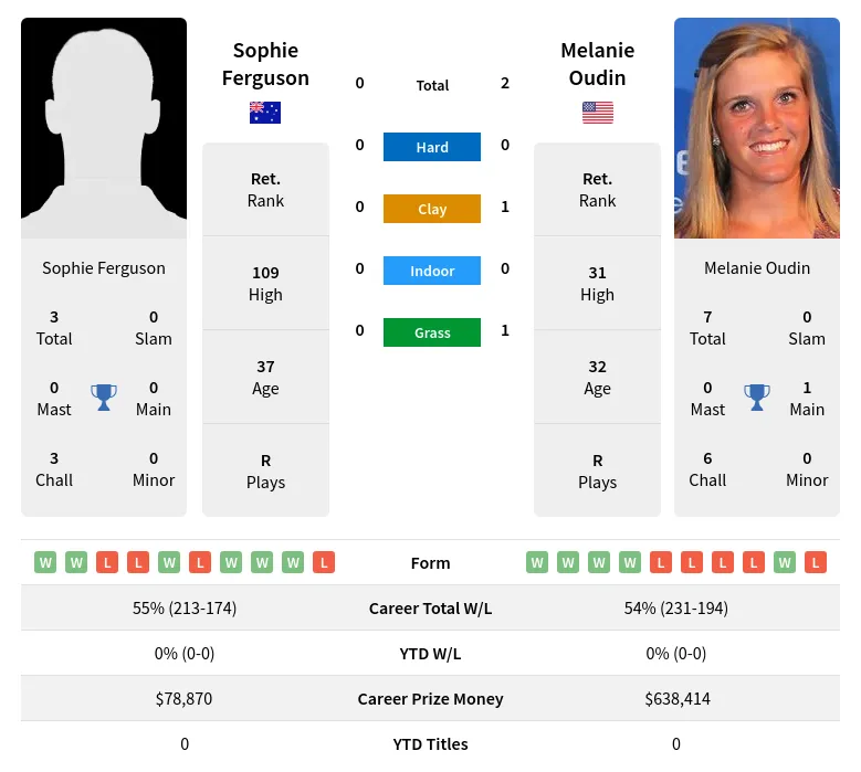 Oudin Ferguson H2h Summary Stats 23rd April 2024