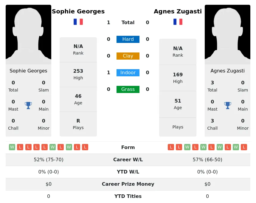 Georges Zugasti H2h Summary Stats 2nd July 2024