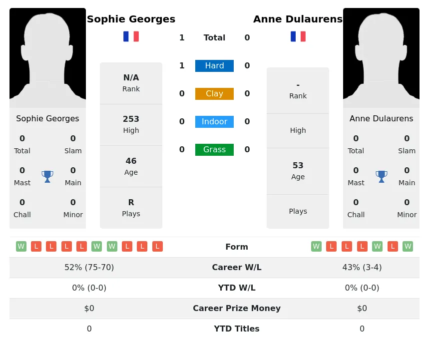 Georges Dulaurens H2h Summary Stats 3rd July 2024