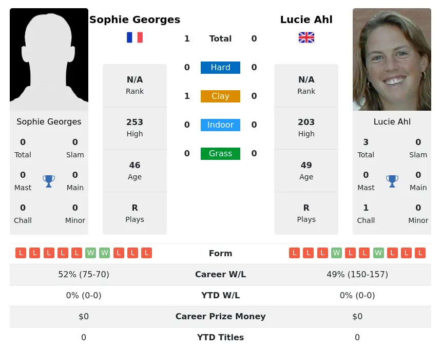 Georges Ahl H2h Summary Stats 30th June 2024