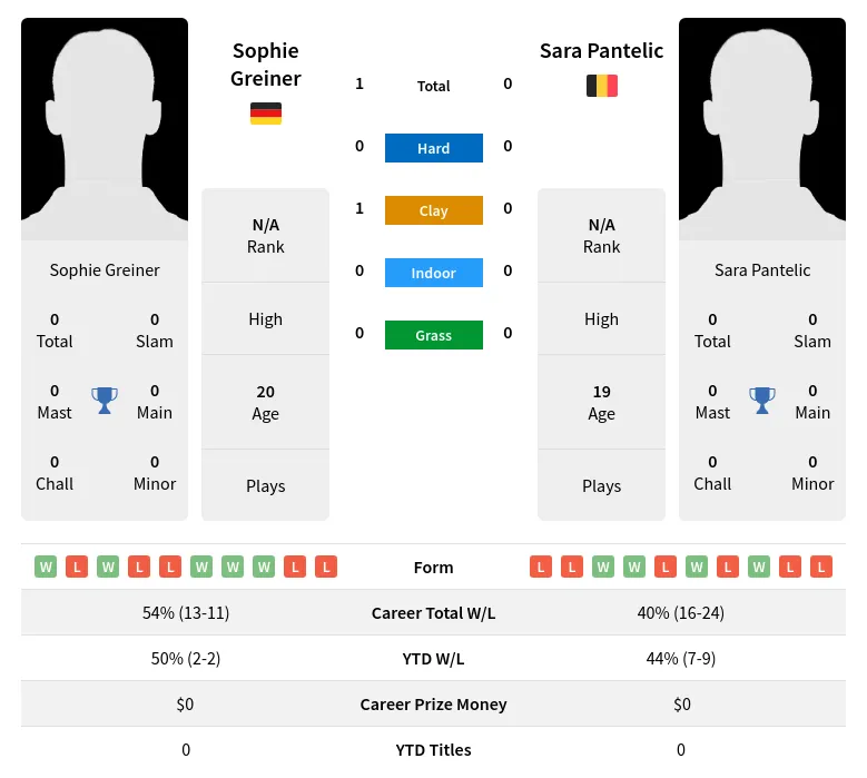 Greiner Pantelic H2h Summary Stats 28th March 2024