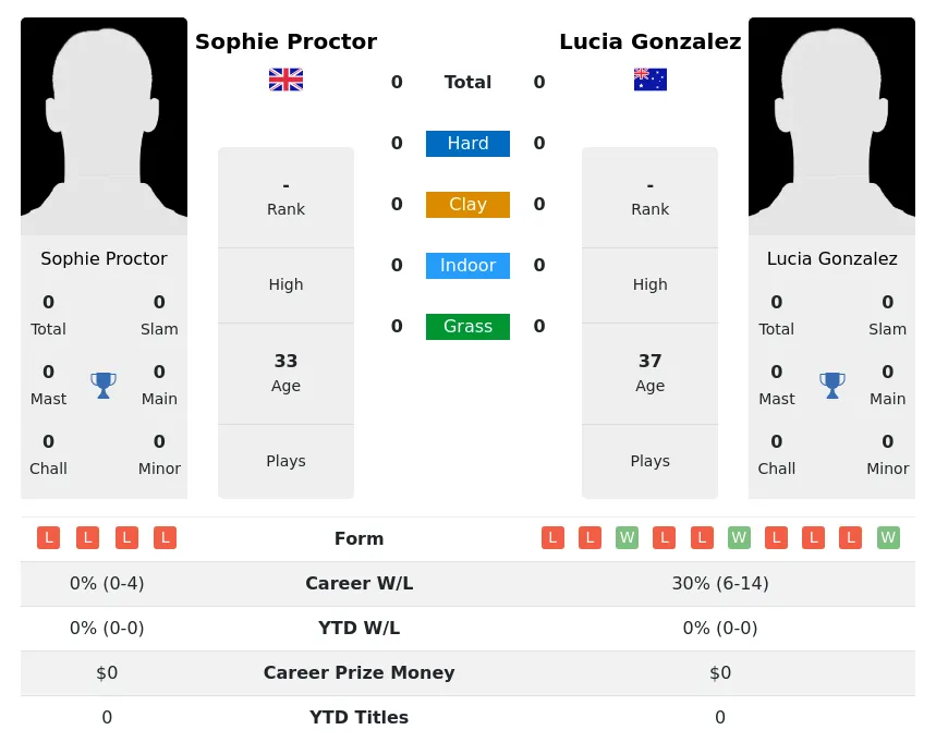 Proctor Gonzalez H2h Summary Stats 19th April 2024