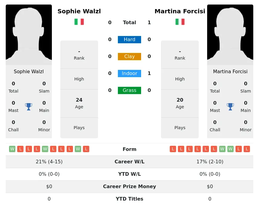 Forcisi Walzl H2h Summary Stats 28th March 2024