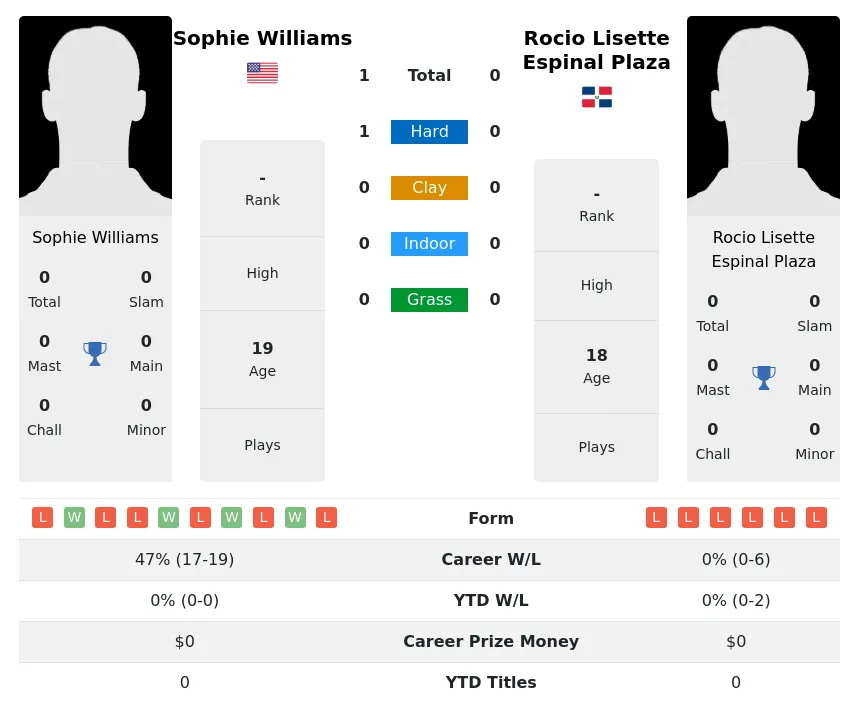 Williams Plaza H2h Summary Stats 3rd July 2024