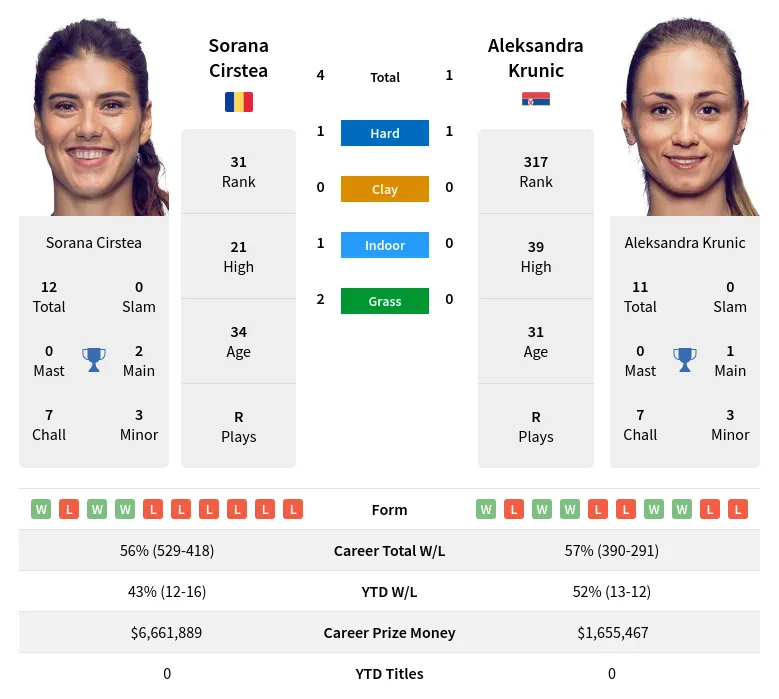 Cirstea Krunic H2h Summary Stats 24th April 2024