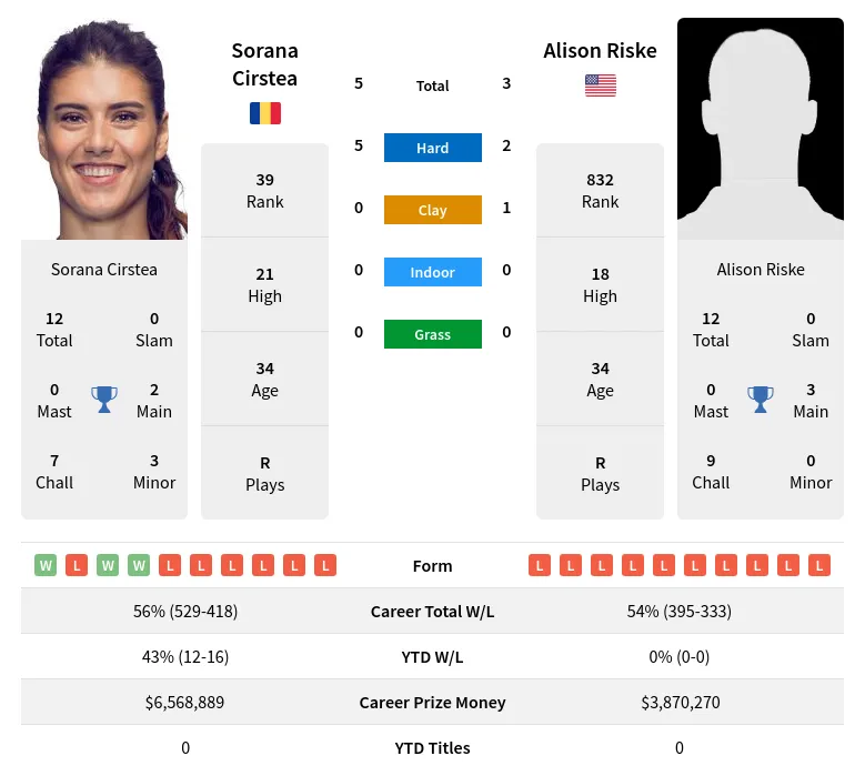 Cirstea Riske H2h Summary Stats 24th April 2024