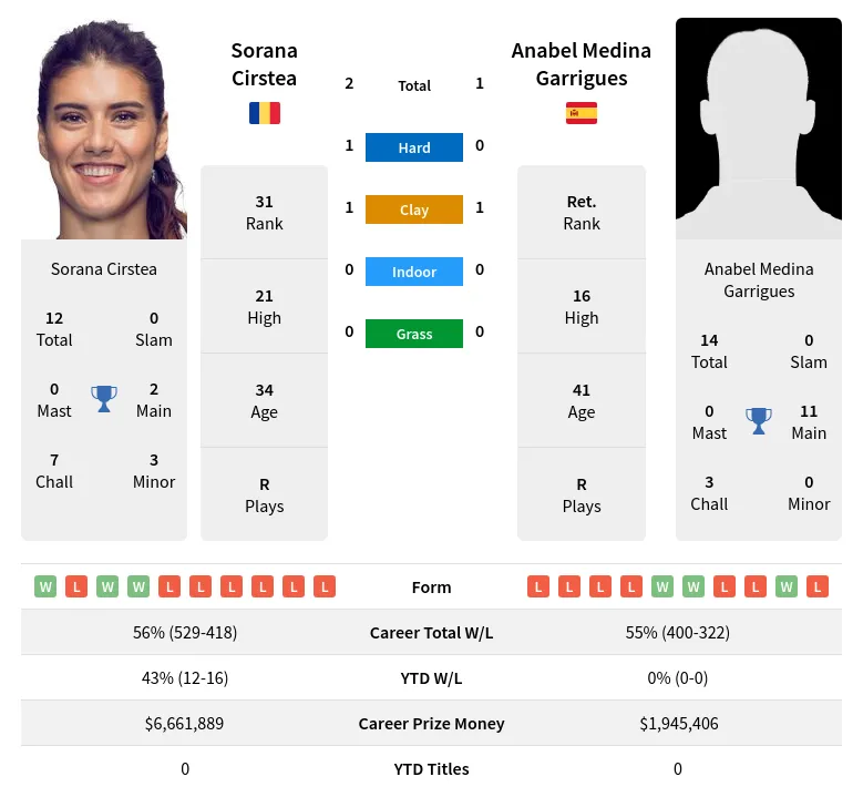Cirstea Garrigues H2h Summary Stats 28th June 2024