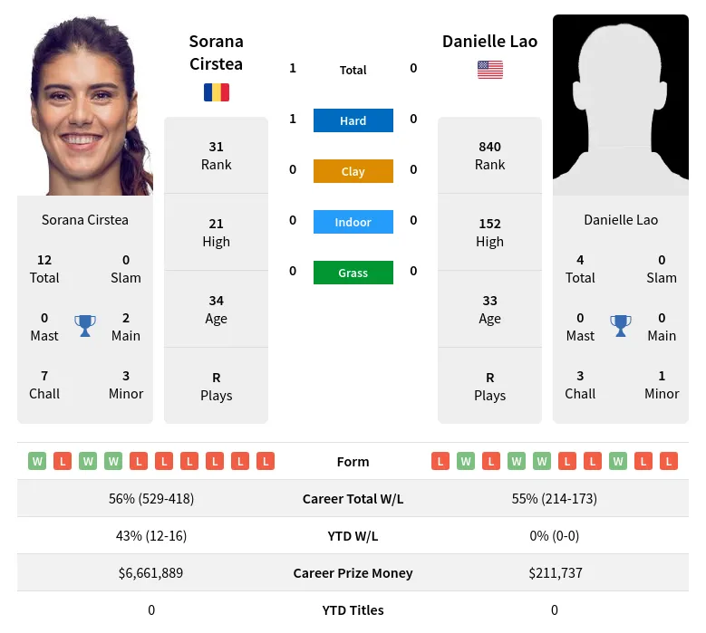 Cirstea Lao H2h Summary Stats 29th March 2024