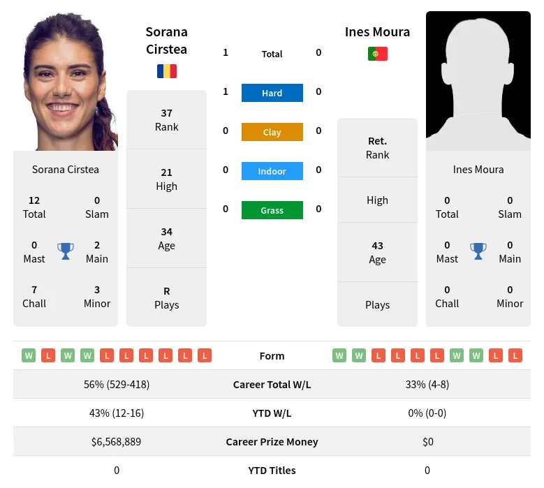 Cirstea Moura H2h Summary Stats 2nd July 2024