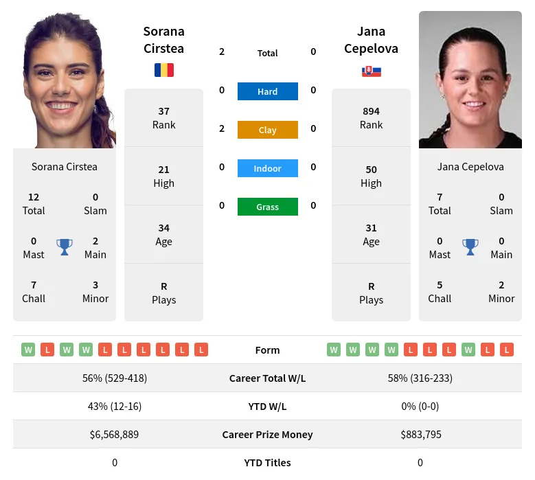 Cirstea Cepelova H2h Summary Stats 19th April 2024