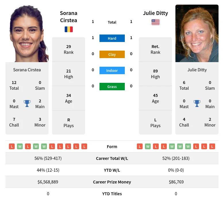 Cirstea Ditty H2h Summary Stats 30th June 2024