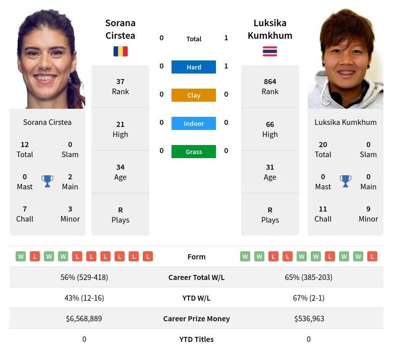 Cirstea Kumkhum H2h Summary Stats 19th April 2024