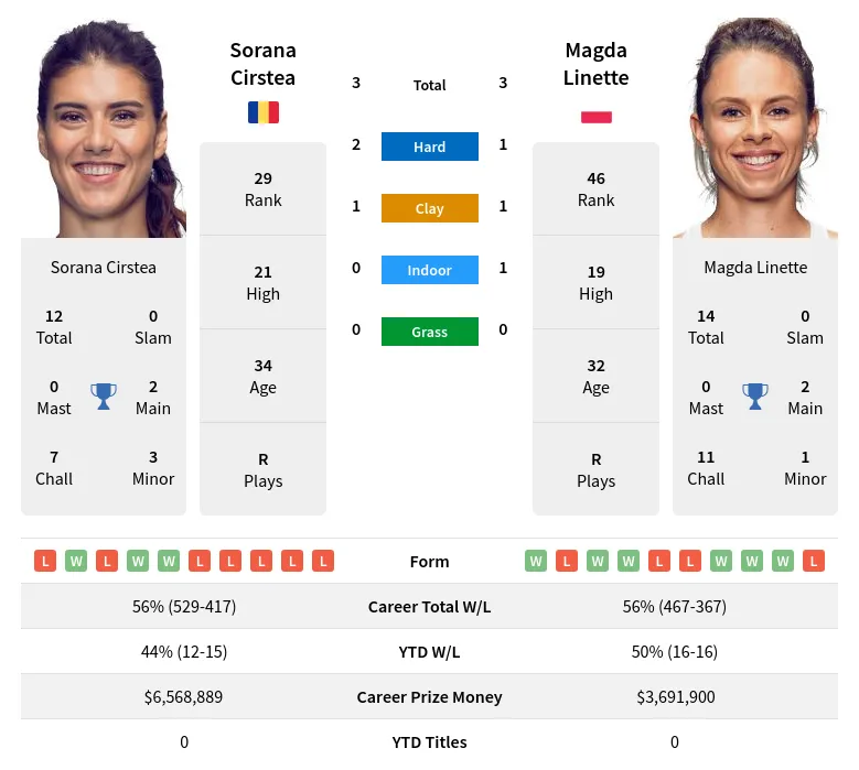 Cirstea Linette H2h Summary Stats 27th June 2024