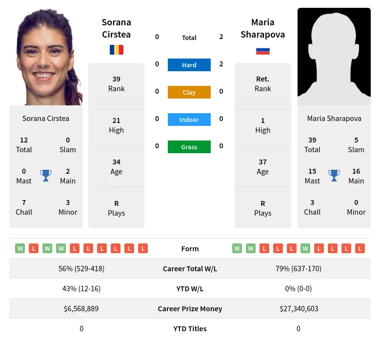 Cirstea Sharapova H2h Summary Stats 19th April 2024