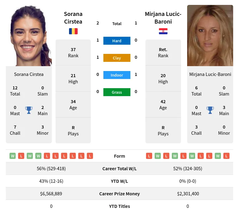 Cirstea Lucic-Baroni H2h Summary Stats 24th April 2024