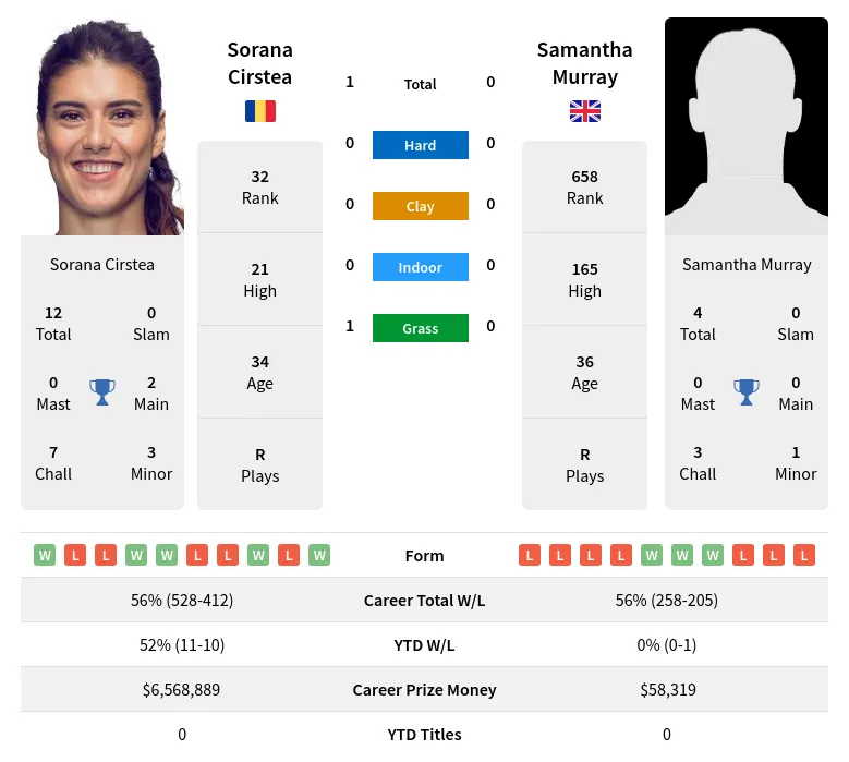 Cirstea Murray H2h Summary Stats 28th March 2024