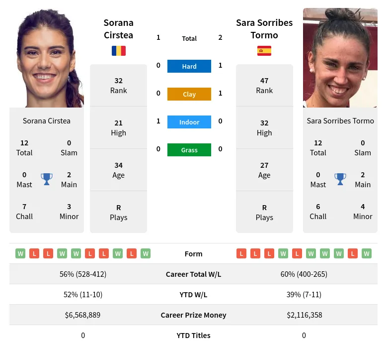 Tormo Cirstea H2h Summary Stats 29th March 2024