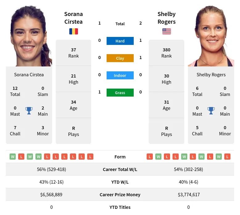 Cirstea Rogers H2h Summary Stats 19th April 2024