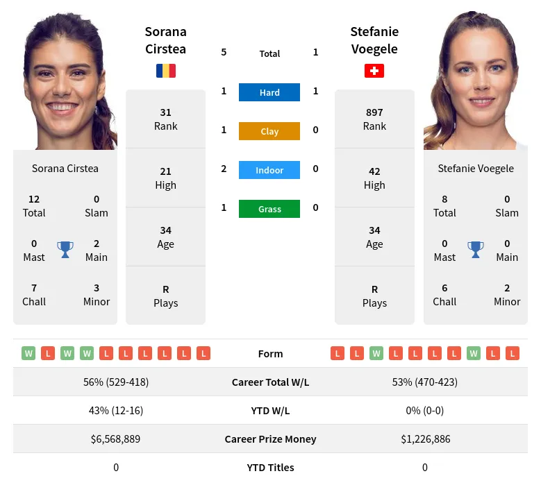 Cirstea Voegele H2h Summary Stats 19th April 2024