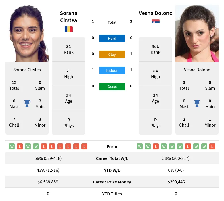 Dolonc Cirstea H2h Summary Stats 28th March 2024