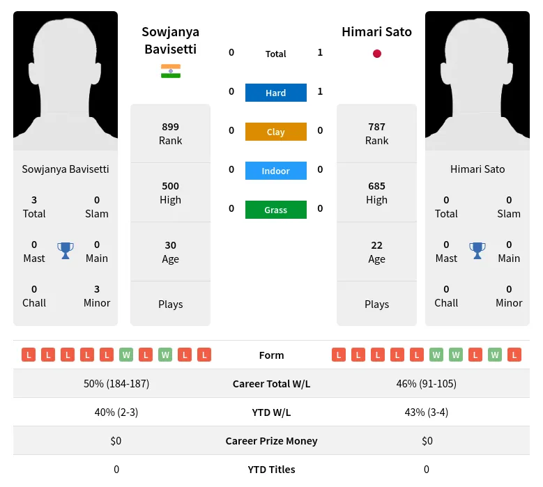 Bavisetti Sato H2h Summary Stats 19th April 2024