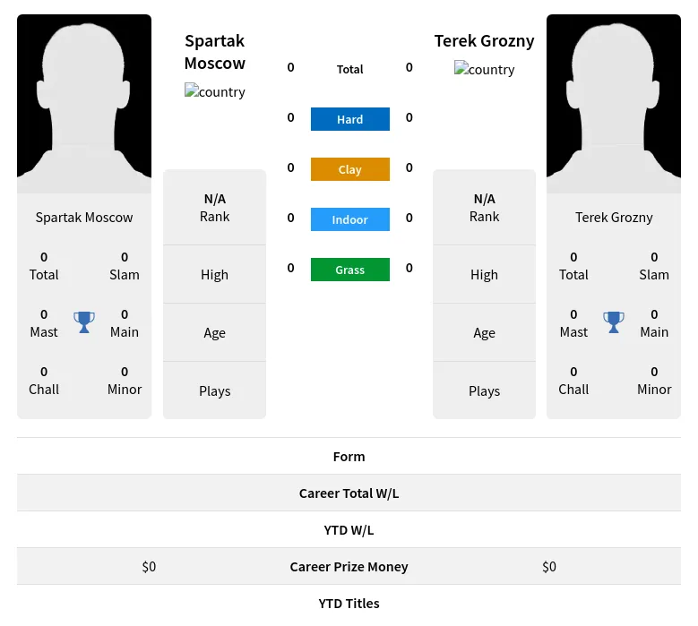 Moscow Grozny H2h Summary Stats 19th April 2024