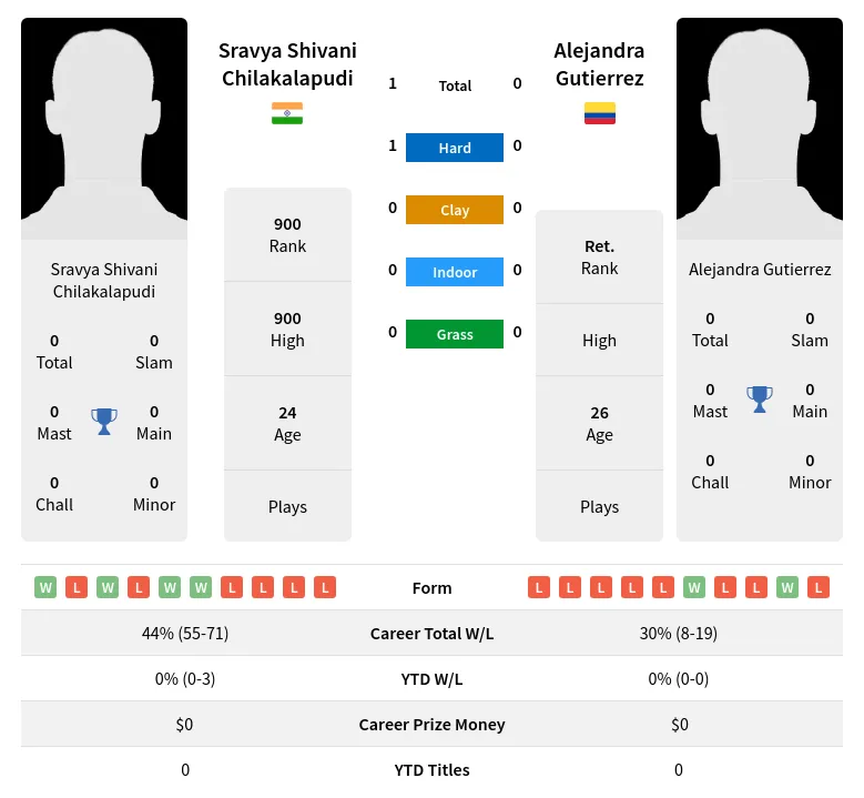 Chilakalapudi Gutierrez H2h Summary Stats 26th June 2024