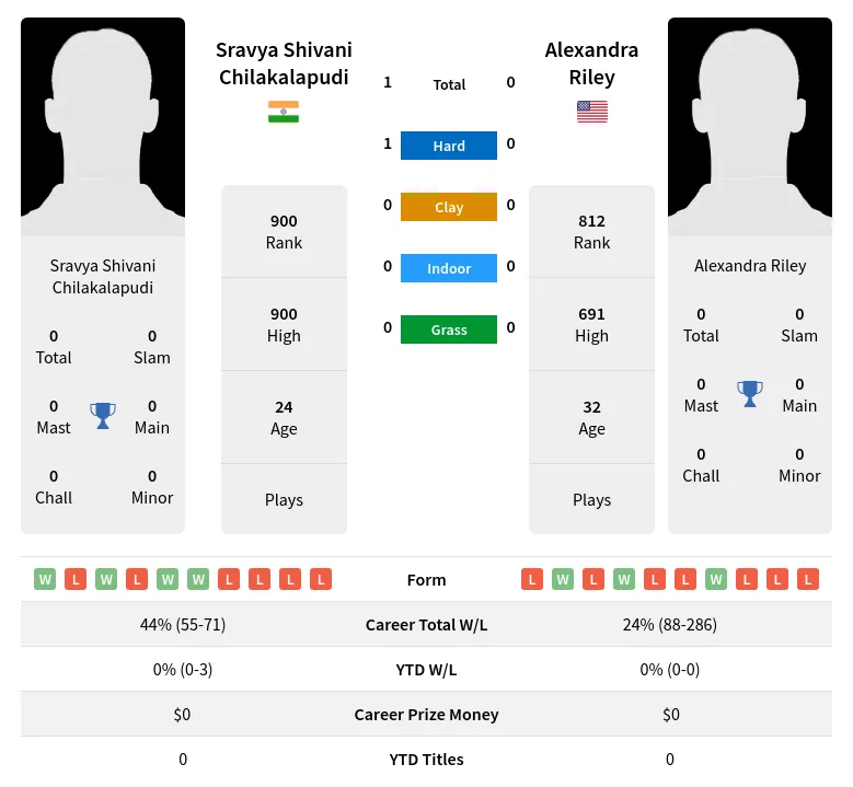 Chilakalapudi Riley H2h Summary Stats 19th April 2024