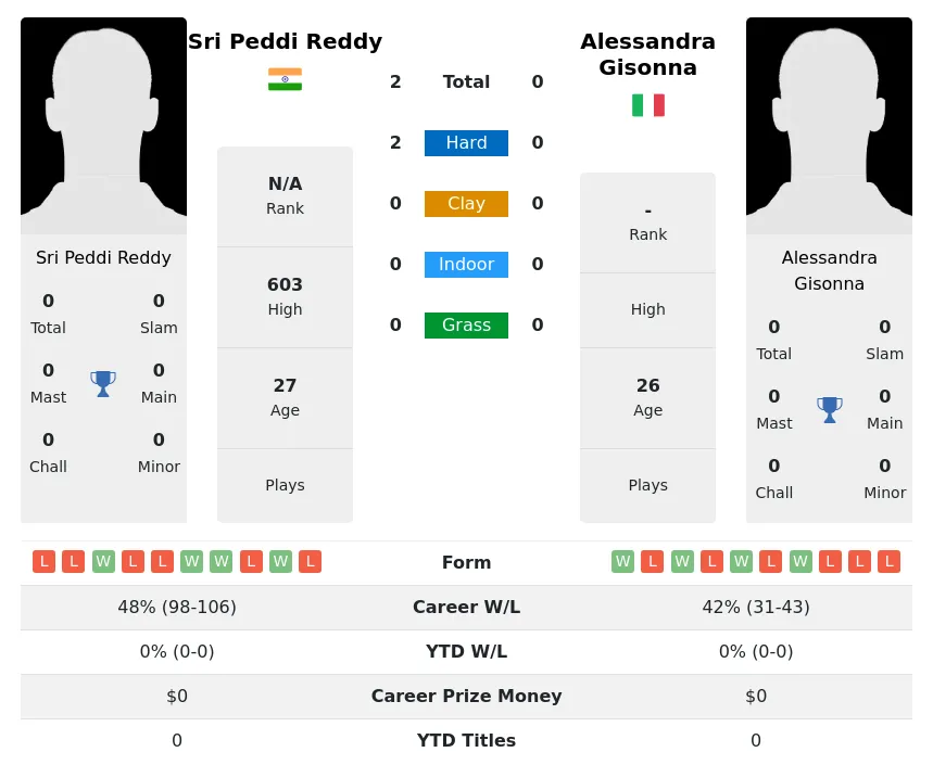 Reddy Gisonna H2h Summary Stats 28th June 2024