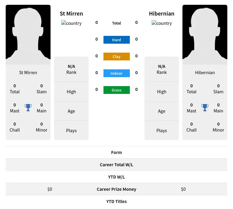 Mirren Hibernian H2h Summary Stats 29th March 2024