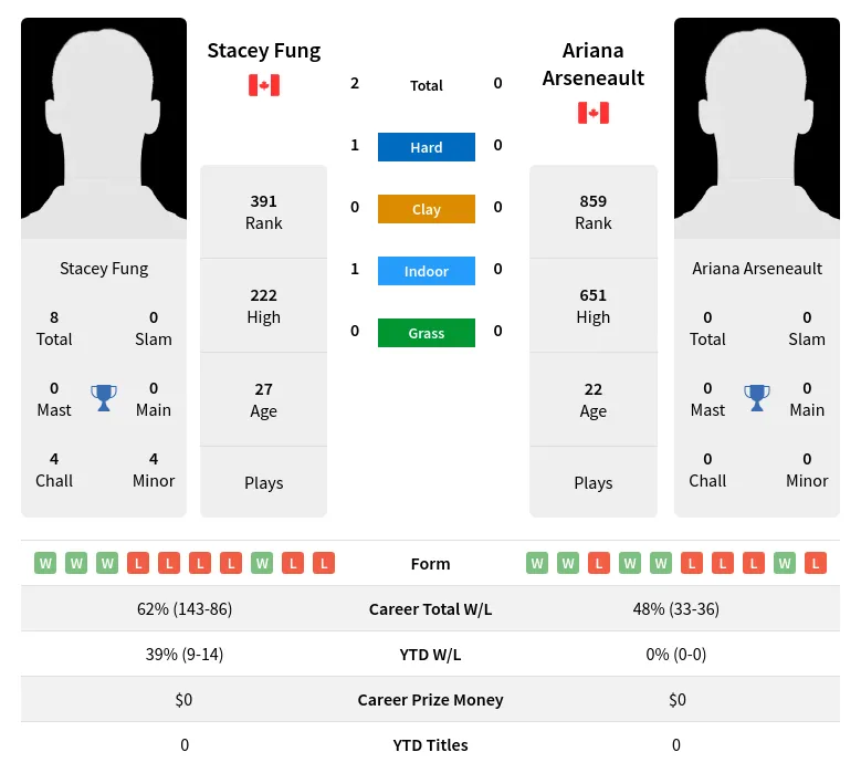 Fung Arseneault H2h Summary Stats 4th July 2024