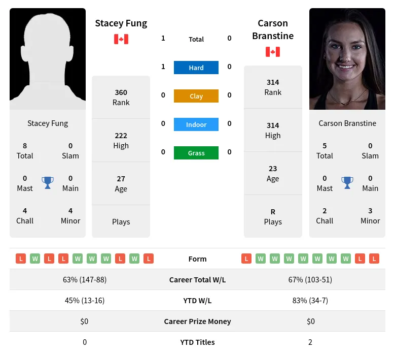 Fung Branstine H2h Summary Stats 29th May 2024