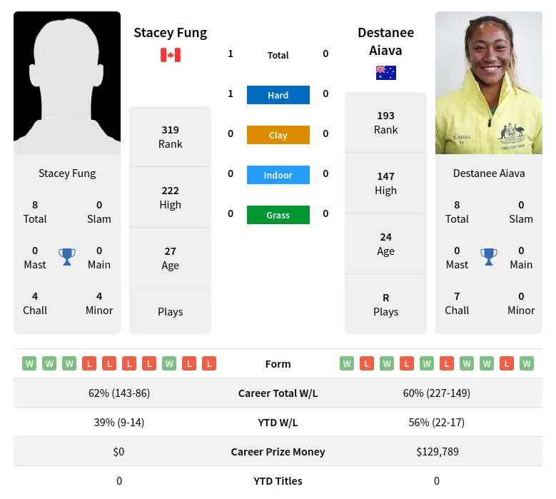 Fung Aiava H2h Summary Stats 21st June 2024