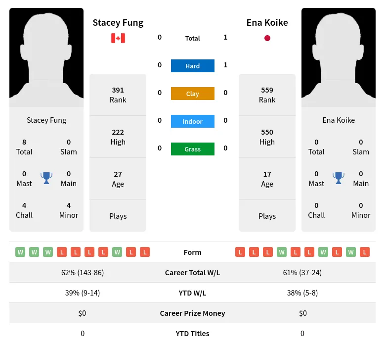 Koike Fung H2h Summary Stats 30th June 2024