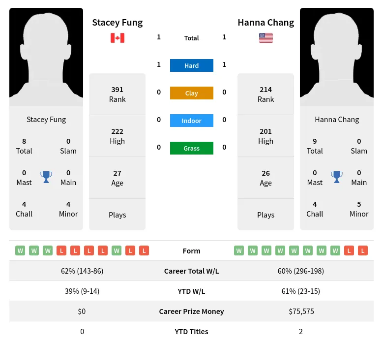 Fung Chang H2h Summary Stats 2nd July 2024