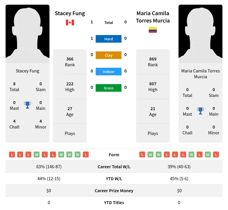 Fung Murcia H2h Summary Stats 18th April 2024