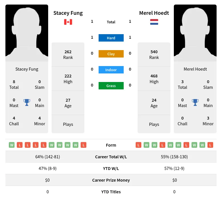 Hoedt Fung H2h Summary Stats 19th April 2024