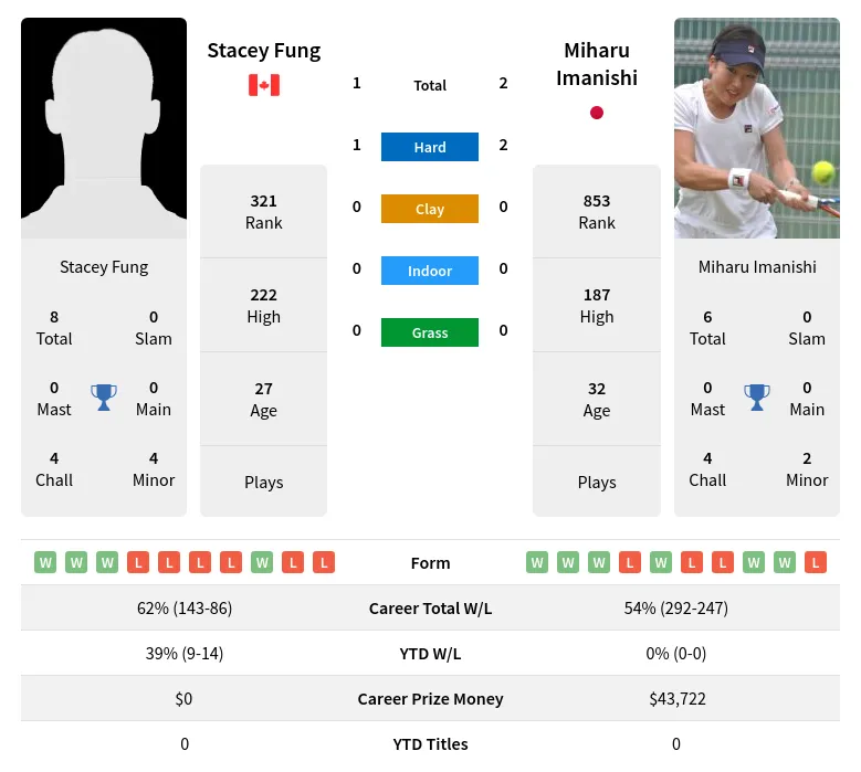 Fung Imanishi H2h Summary Stats 18th June 2024