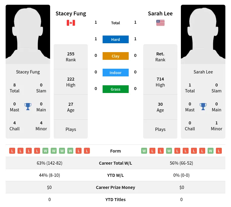 Lee Fung H2h Summary Stats 19th April 2024