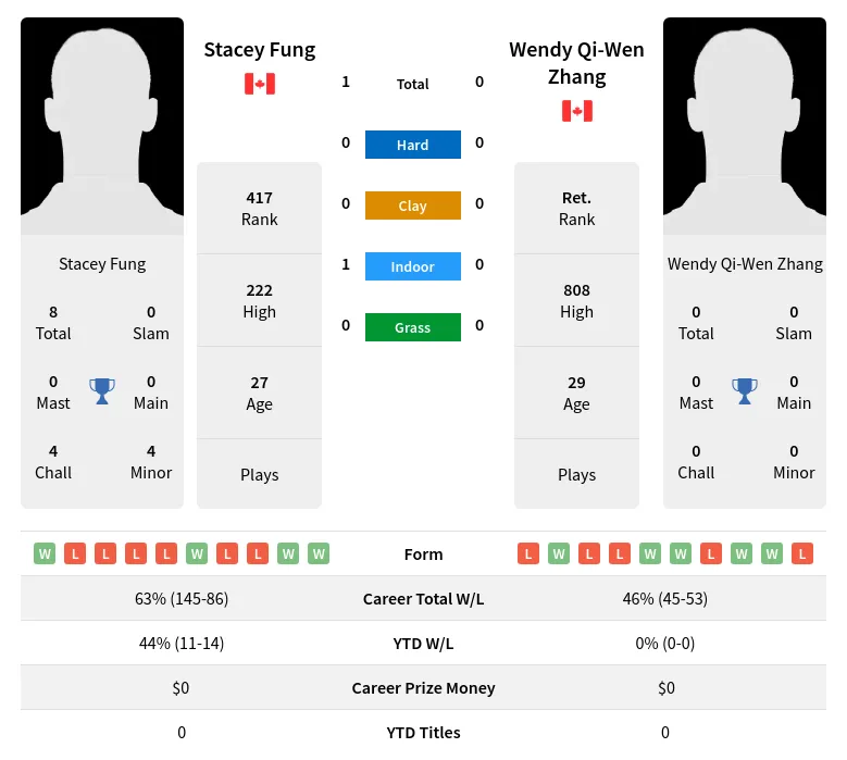 Fung Zhang H2h Summary Stats 3rd July 2024