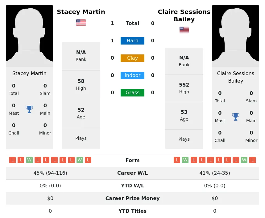 Martin Bailey H2h Summary Stats 3rd July 2024