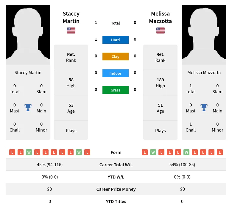 Martin Mazzotta H2h Summary Stats 2nd July 2024