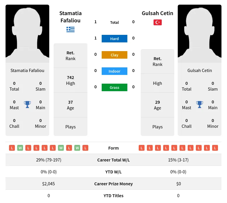 Fafaliou Cetin H2h Summary Stats 26th June 2024