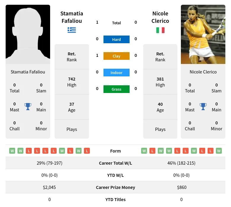 Fafaliou Clerico Prediction H2H Stats With Ai