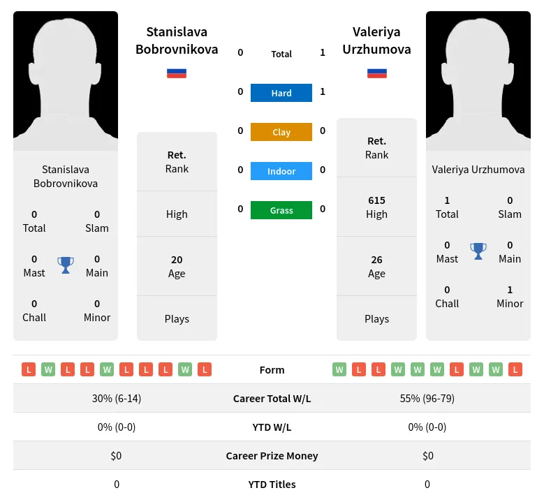 Urzhumova Bobrovnikova H2h Summary Stats 27th June 2024